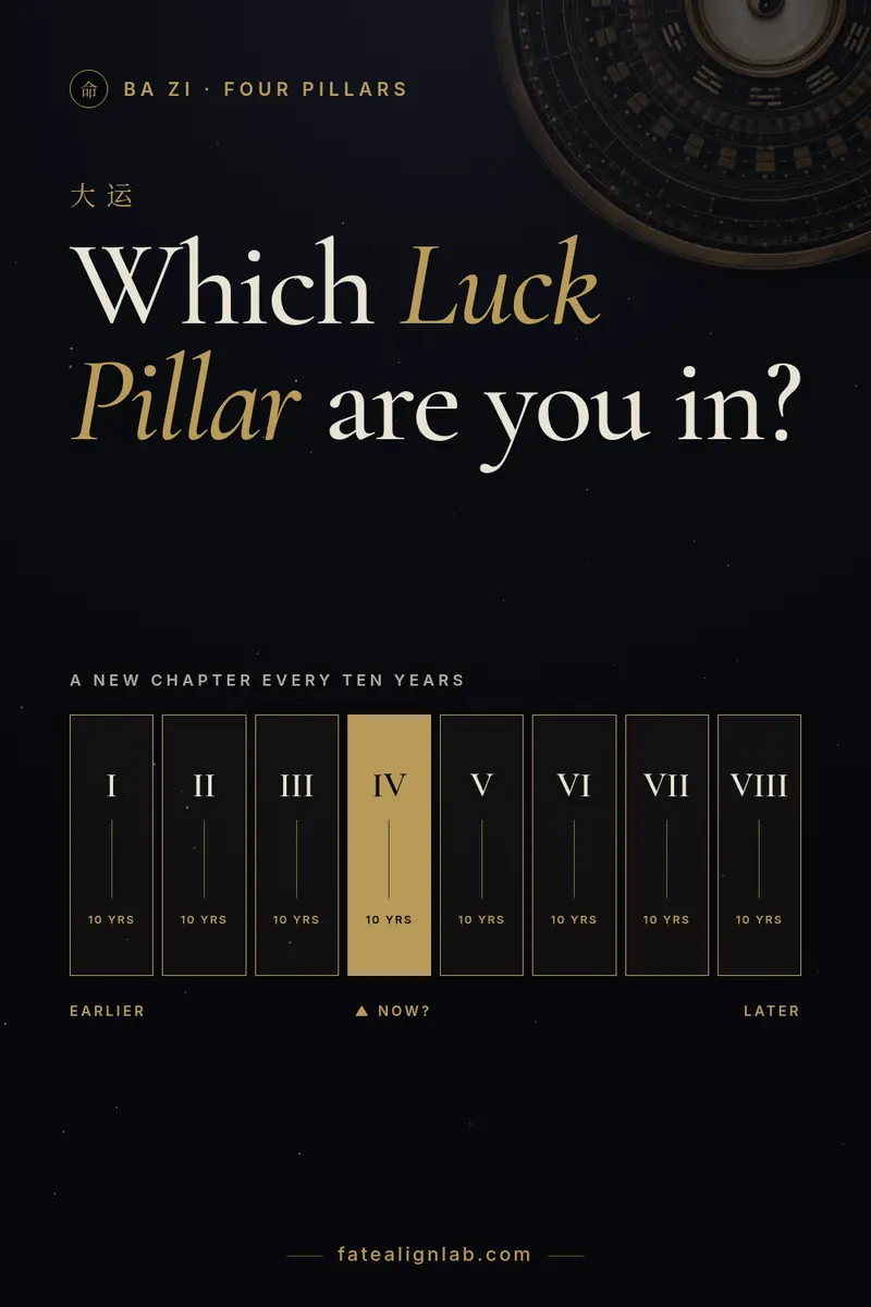 Dark gold graphic of a long timeline and the headline Which Luck Pillar are you in?